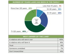 Landowner chart