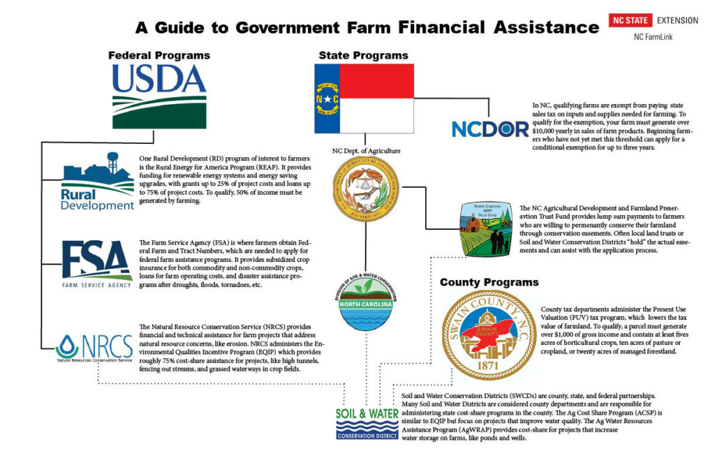 A guide to Government Financial Assistance.