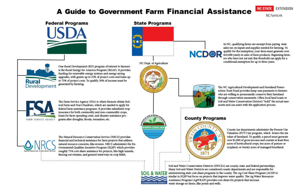 Government Funds for Farming Resource Page